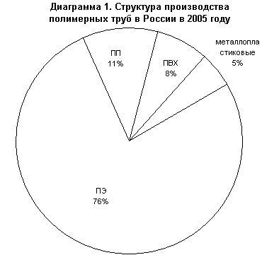 ��������� ������������ ���������� ���� � ������ � 2005 ����