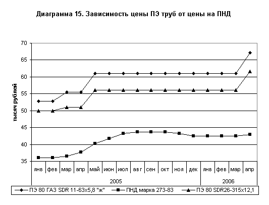 Зависимость цены ПЭ труб от цены на ПНД